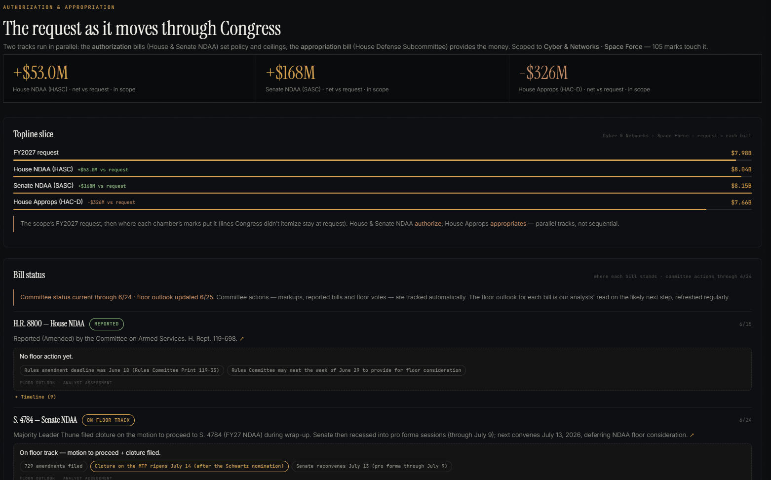 HitchAI In Congress — the request moving through authorization & appropriations