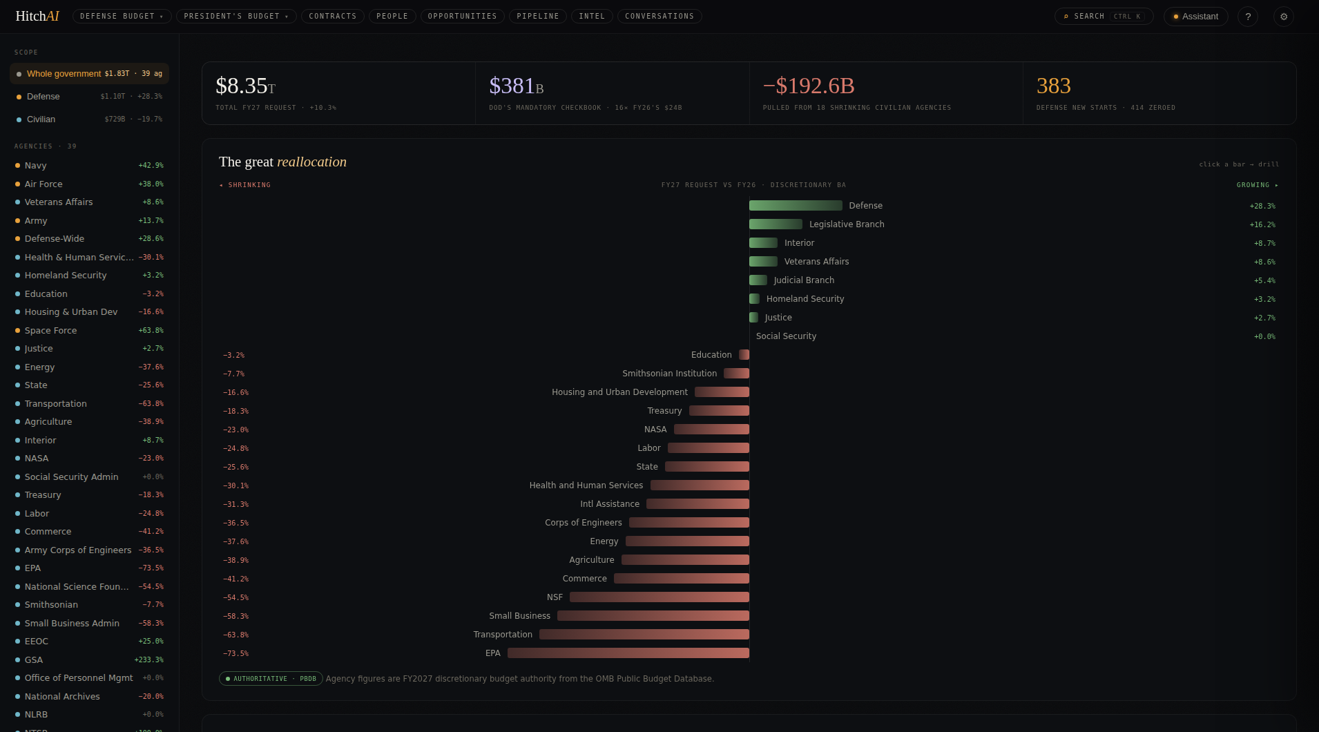 HitchAI President's Budget — the whole federal request, defense and civilian